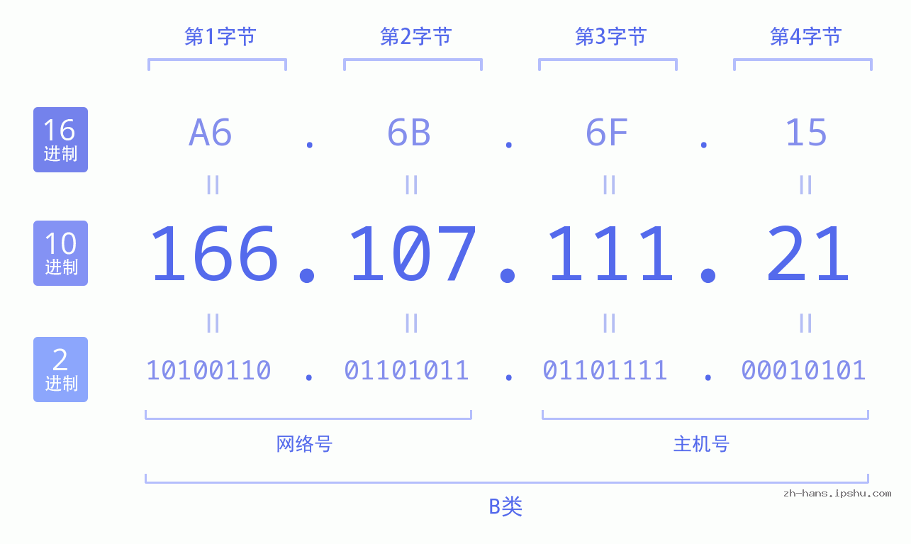 IP地址:166.107.111.21 数据结构图 二进制 十进制 十六进制 IPv4: 166.107.111.21 网络类型 网络号 主机号