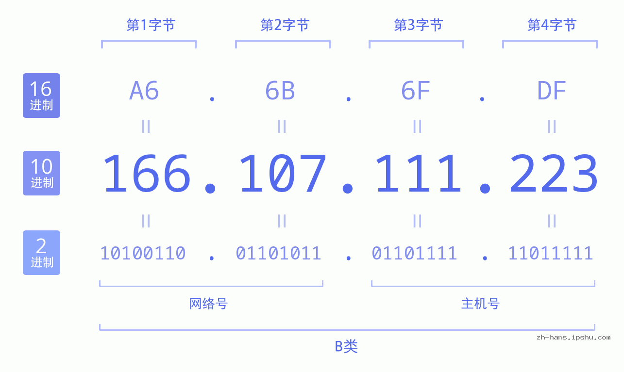 IP地址:166.107.111.223 数据结构图 二进制 十进制 十六进制 IPv4: 166.107.111.223 网络类型 网络号 主机号