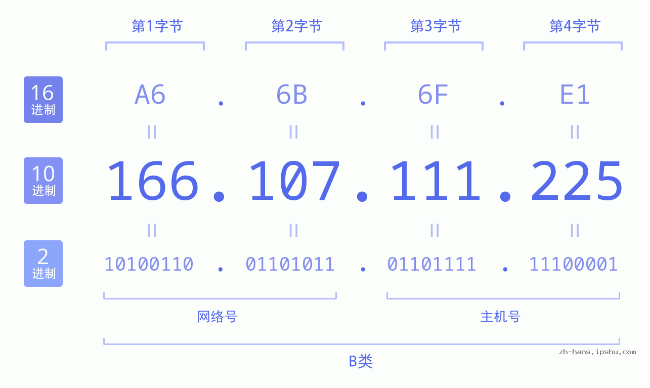 IP地址:166.107.111.225 数据结构图 二进制 十进制 十六进制 IPv4: 166.107.111.225 网络类型 网络号 主机号