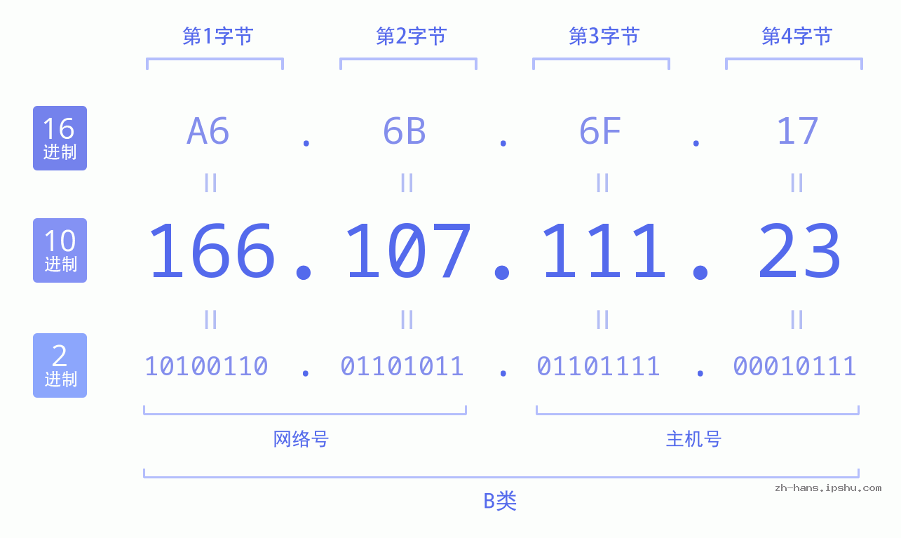 IP地址:166.107.111.23 数据结构图 二进制 十进制 十六进制 IPv4: 166.107.111.23 网络类型 网络号 主机号