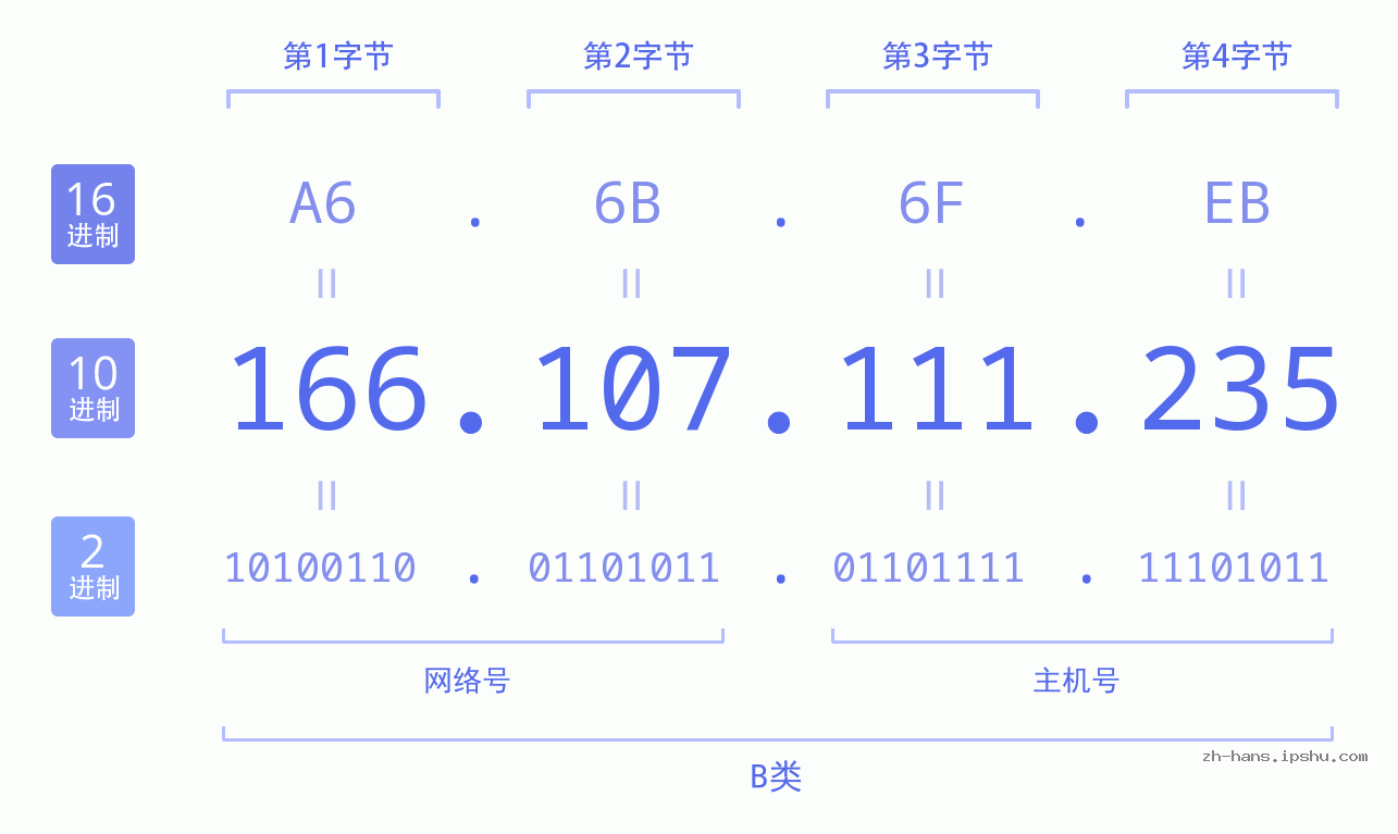 IP地址:166.107.111.235 数据结构图 二进制 十进制 十六进制 IPv4: 166.107.111.235 网络类型 网络号 主机号