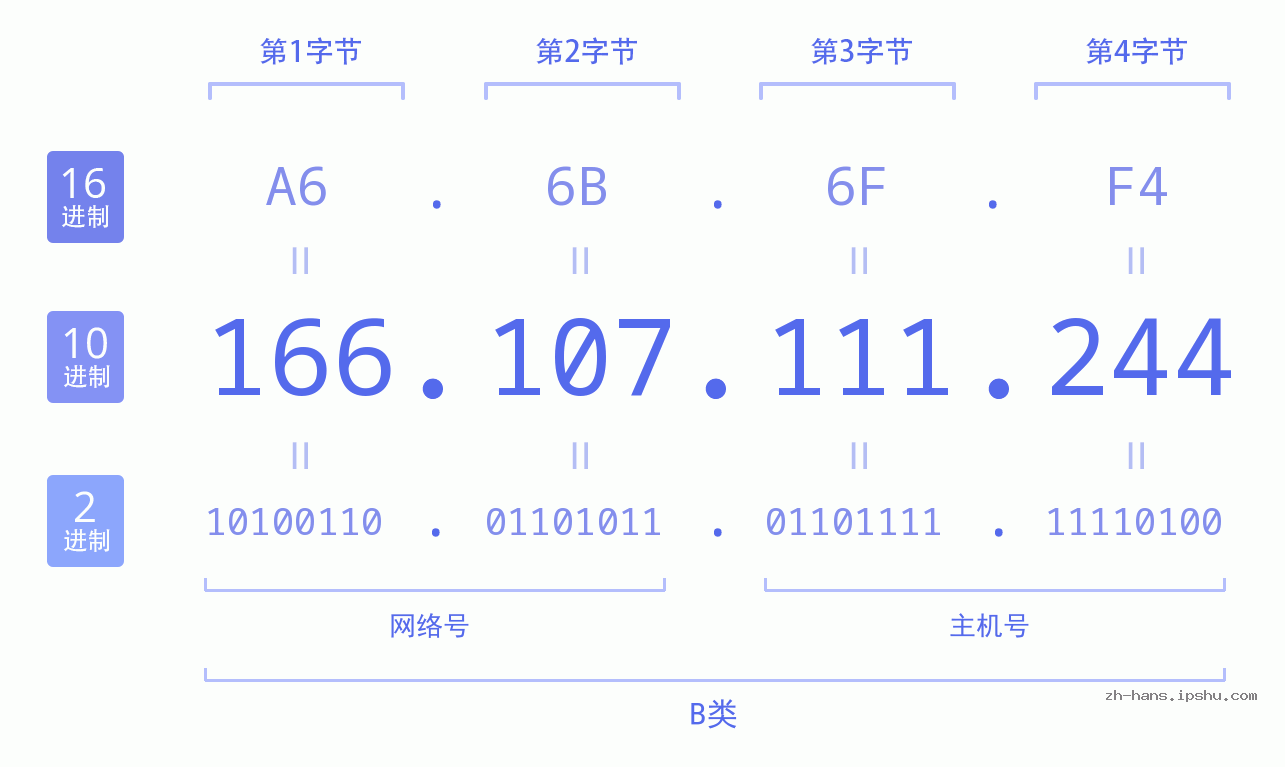 IP地址:166.107.111.244 数据结构图 二进制 十进制 十六进制 IPv4: 166.107.111.244 网络类型 网络号 主机号