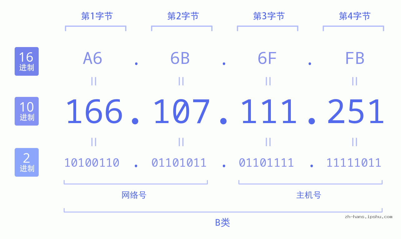 IP地址:166.107.111.251 数据结构图 二进制 十进制 十六进制 IPv4: 166.107.111.251 网络类型 网络号 主机号