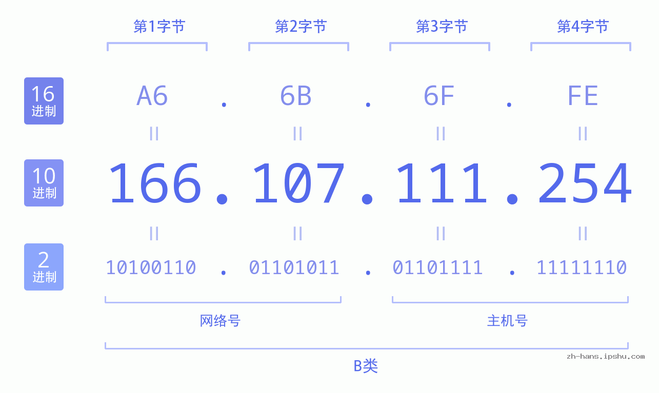 IP地址:166.107.111.254 数据结构图 二进制 十进制 十六进制 IPv4: 166.107.111.254 网络类型 网络号 主机号