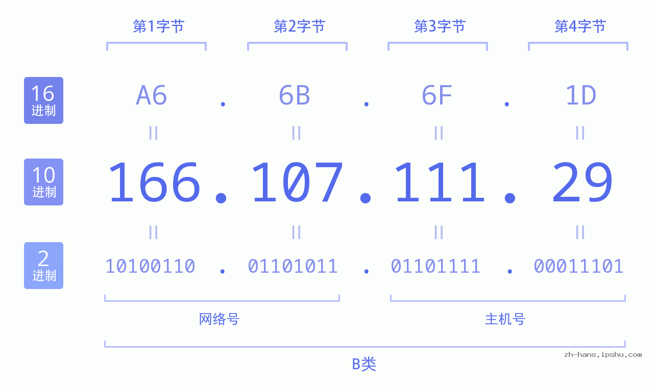 IP地址:166.107.111.29 数据结构图 二进制 十进制 十六进制 IPv4: 166.107.111.29 网络类型 网络号 主机号