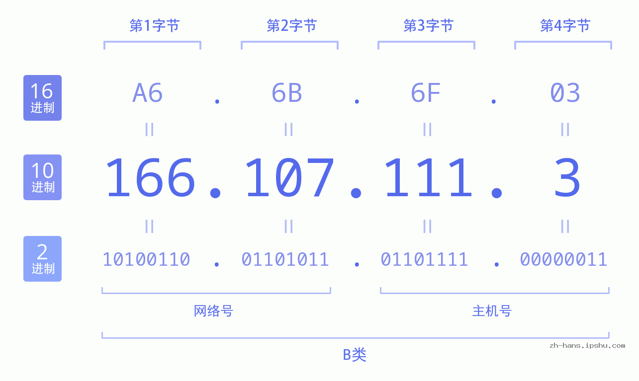 IP地址:166.107.111.3 数据结构图 二进制 十进制 十六进制 IPv4: 166.107.111.3 网络类型 网络号 主机号