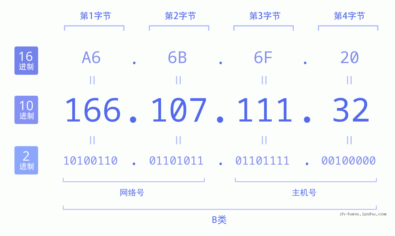 IPv4: 166.107.111.32 网络类型 网络号 主机号