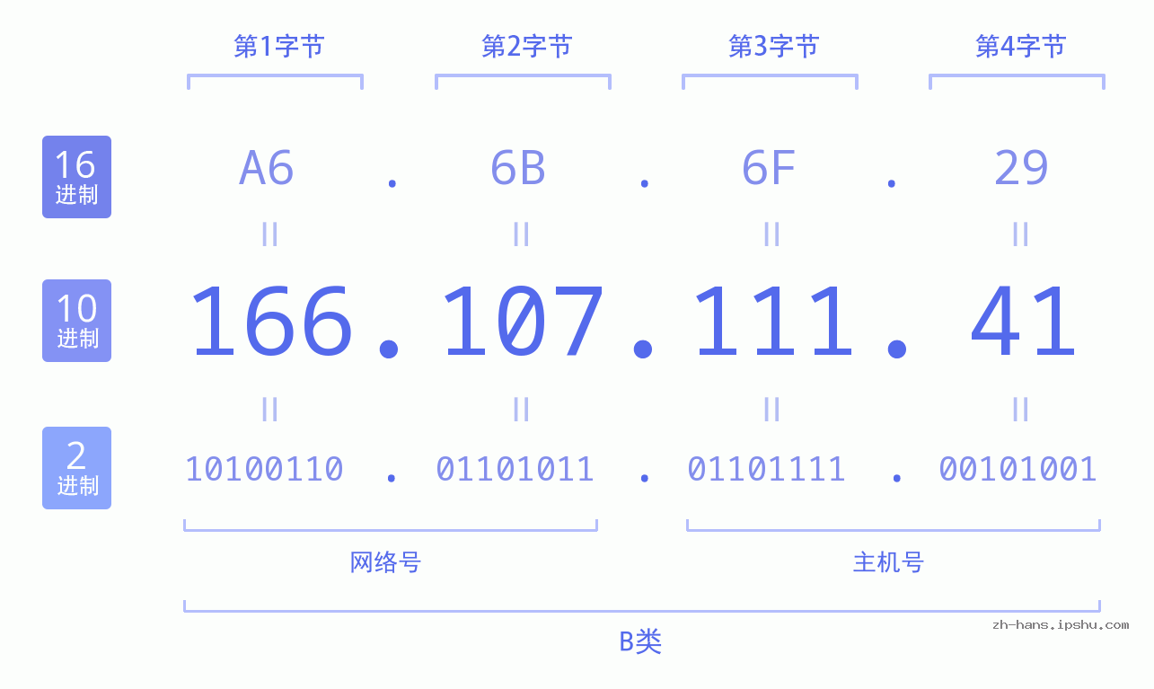 IP地址:166.107.111.41 数据结构图 二进制 十进制 十六进制 IPv4: 166.107.111.41 网络类型 网络号 主机号