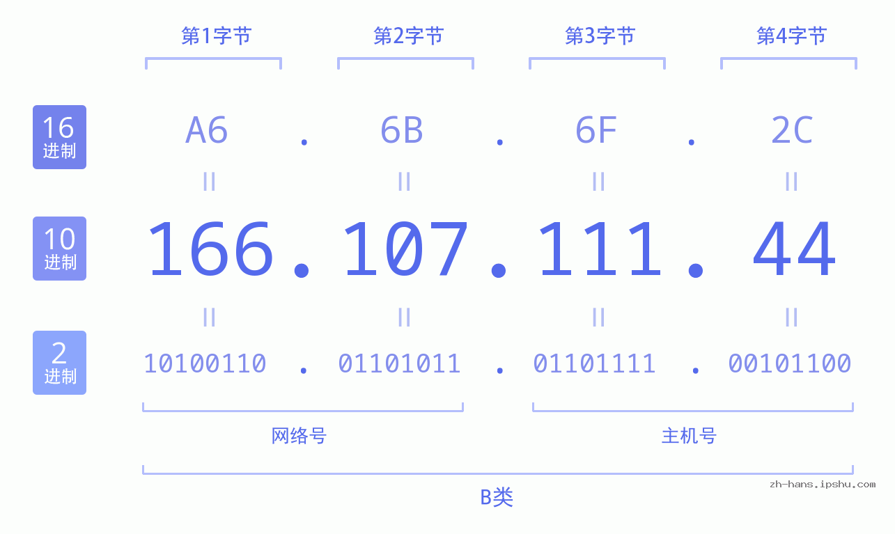 IP地址:166.107.111.44 数据结构图 二进制 十进制 十六进制 IPv4: 166.107.111.44 网络类型 网络号 主机号
