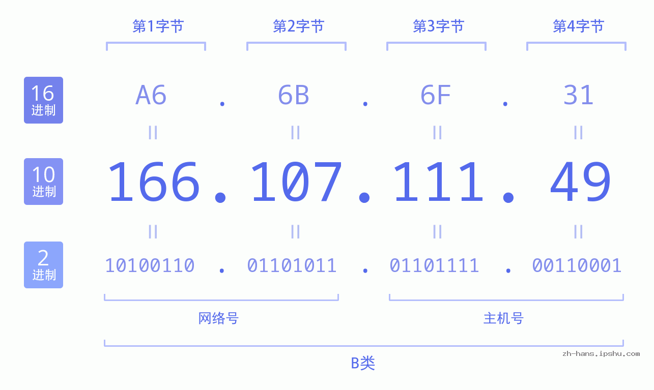 IP地址:166.107.111.49 数据结构图 二进制 十进制 十六进制 IPv4: 166.107.111.49 网络类型 网络号 主机号