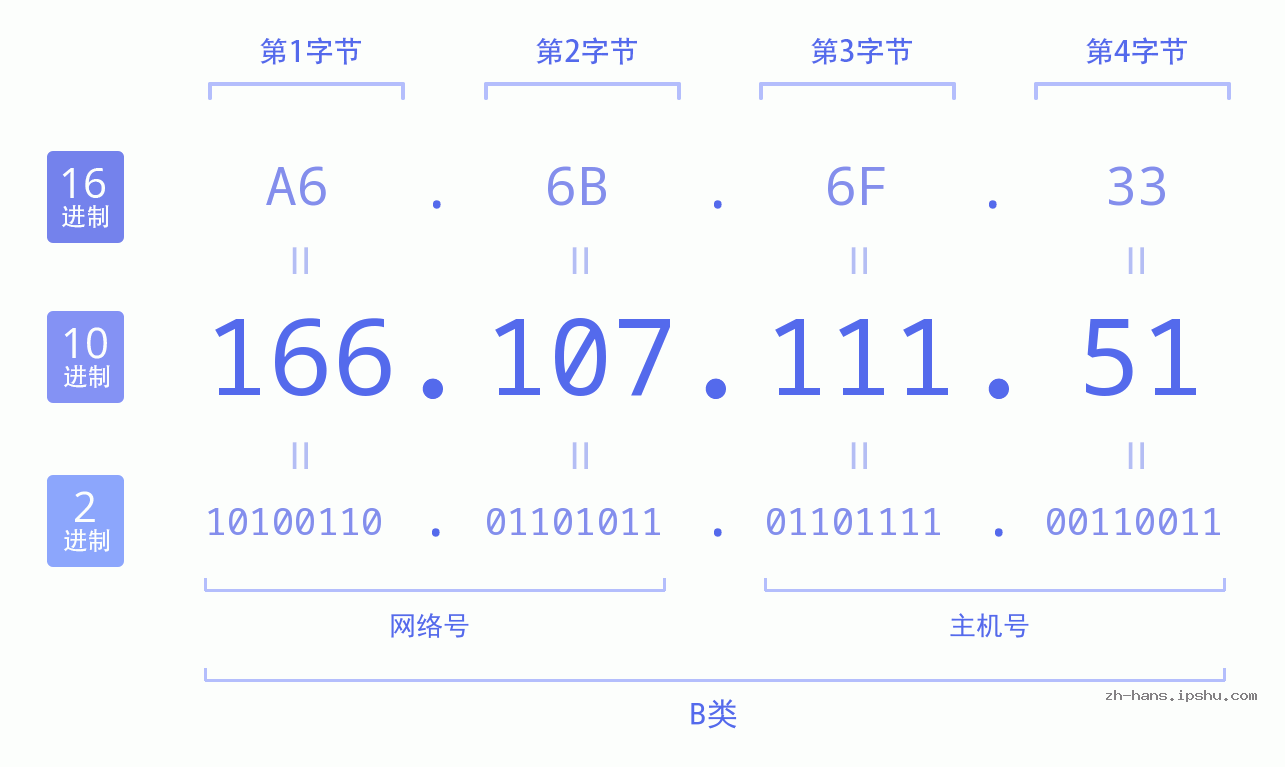 IP地址:166.107.111.51 数据结构图 二进制 十进制 十六进制 IPv4: 166.107.111.51 网络类型 网络号 主机号