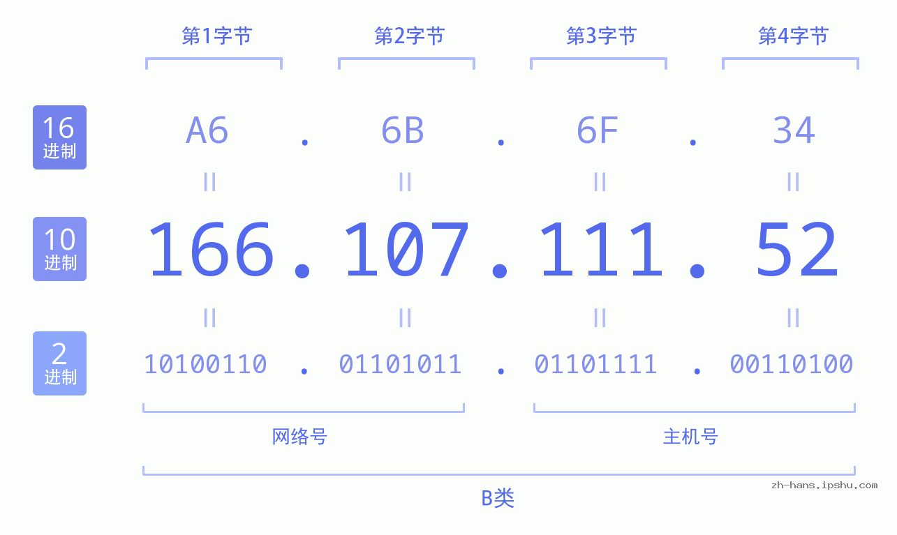 IP地址:166.107.111.52 数据结构图 二进制 十进制 十六进制 IPv4: 166.107.111.52 网络类型 网络号 主机号