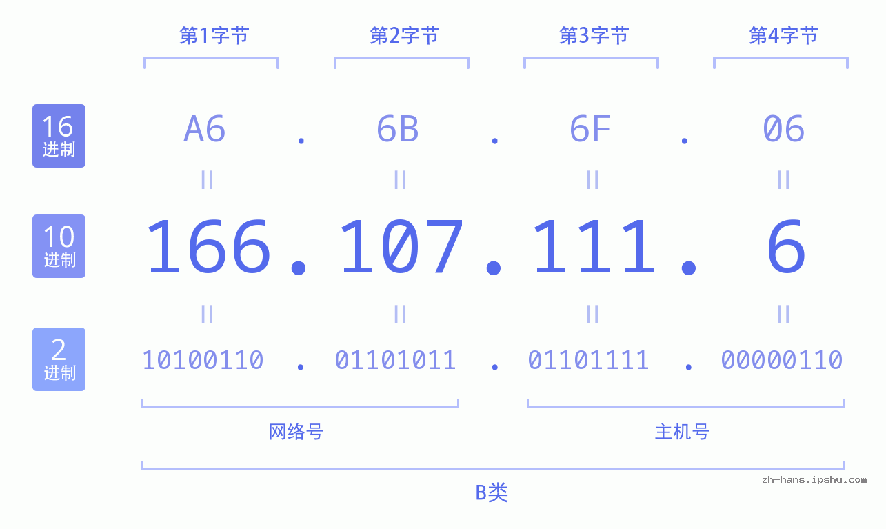 IP地址:166.107.111.6 数据结构图 二进制 十进制 十六进制 IPv4: 166.107.111.6 网络类型 网络号 主机号