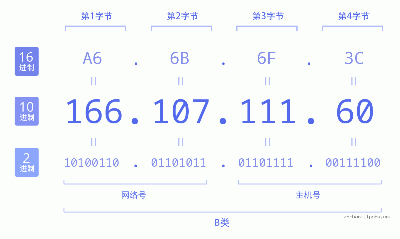 IP地址:166.107.111.60 数据结构图 二进制 十进制 十六进制 IPv4: 166.107.111.60 网络类型 网络号 主机号