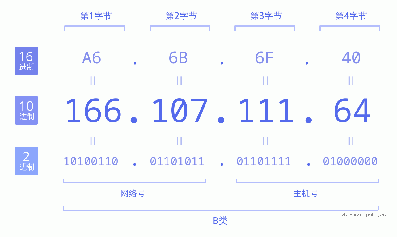 IP地址:166.107.111.64 数据结构图 二进制 十进制 十六进制 IPv4: 166.107.111.64 网络类型 网络号 主机号