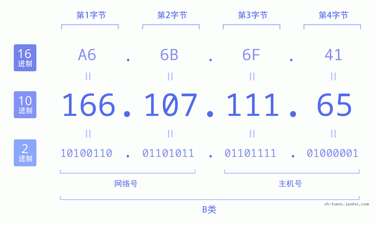IP地址:166.107.111.65 数据结构图 二进制 十进制 十六进制 IPv4: 166.107.111.65 网络类型 网络号 主机号