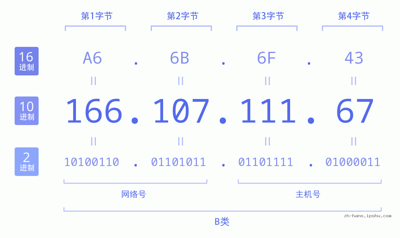 IP地址:166.107.111.67 数据结构图 二进制 十进制 十六进制 IPv4: 166.107.111.67 网络类型 网络号 主机号