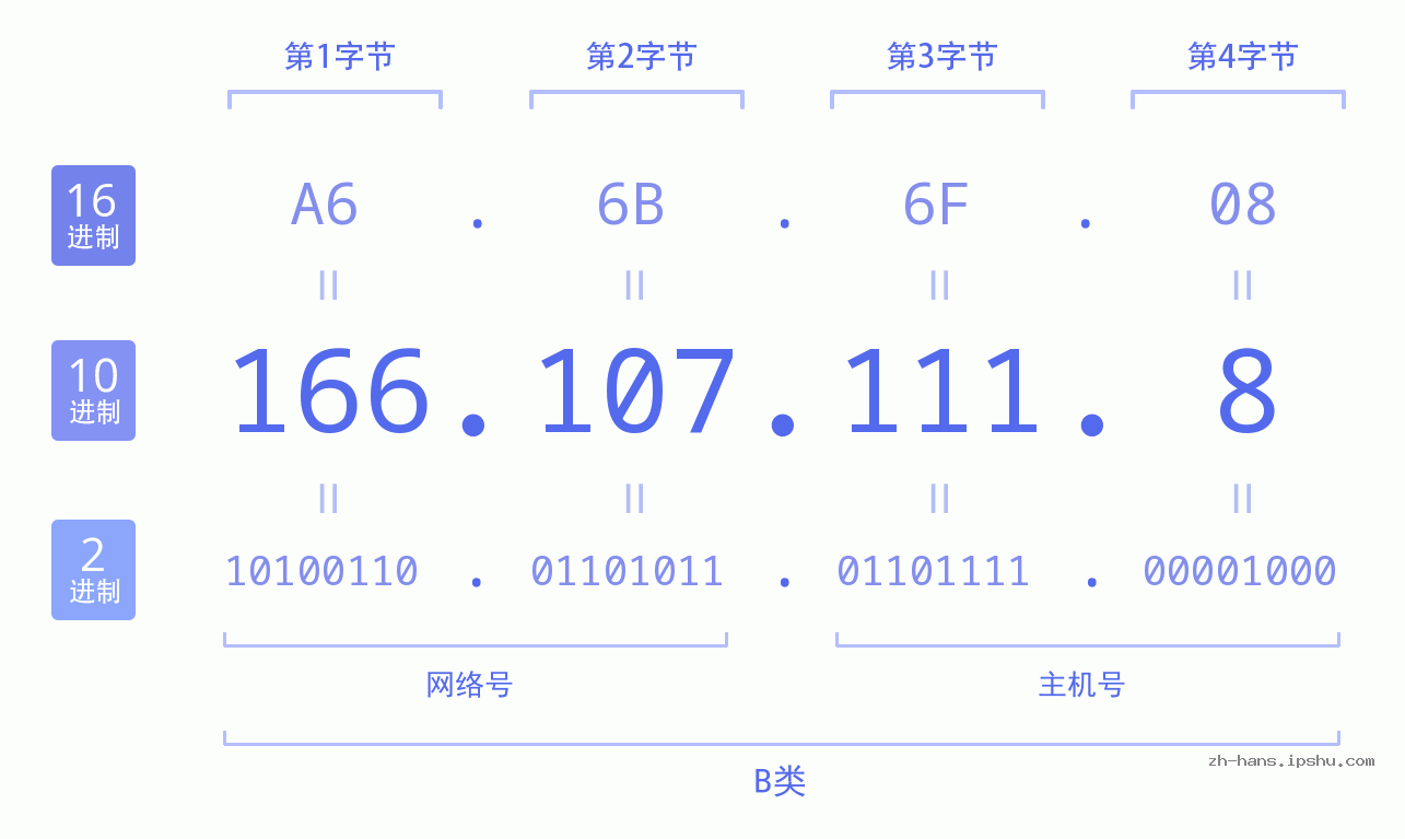 IP地址:166.107.111.8 数据结构图 二进制 十进制 十六进制 IPv4: 166.107.111.8 网络类型 网络号 主机号