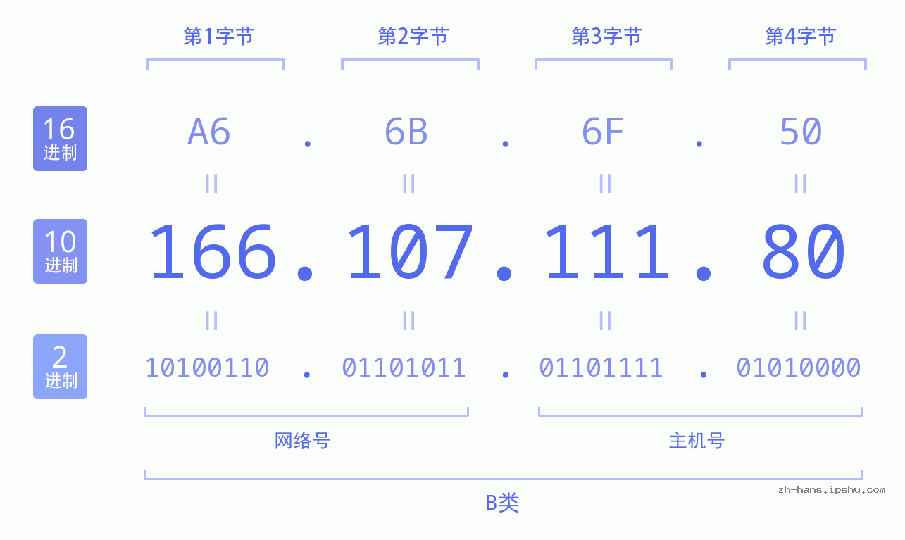 IP地址:166.107.111.80 数据结构图 二进制 十进制 十六进制 IPv4: 166.107.111.80 网络类型 网络号 主机号