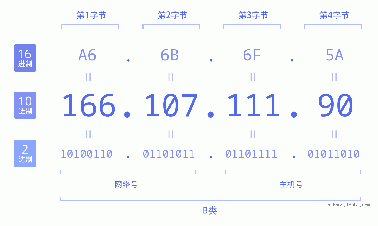 IP地址:166.107.111.90 数据结构图 二进制 十进制 十六进制 IPv4: 166.107.111.90 网络类型 网络号 主机号