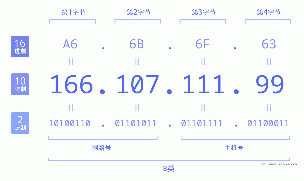 IP地址:166.107.111.99 数据结构图 二进制 十进制 十六进制 IPv4: 166.107.111.99 网络类型 网络号 主机号