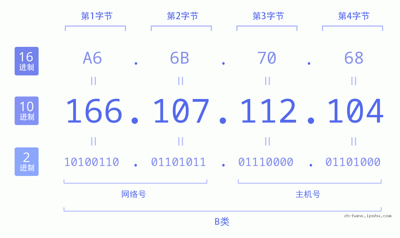 IP地址:166.107.112.104 数据结构图 二进制 十进制 十六进制 IPv4: 166.107.112.104 网络类型 网络号 主机号