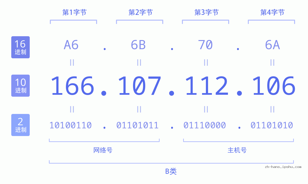 IP地址:166.107.112.106 数据结构图 二进制 十进制 十六进制 IPv4: 166.107.112.106 网络类型 网络号 主机号