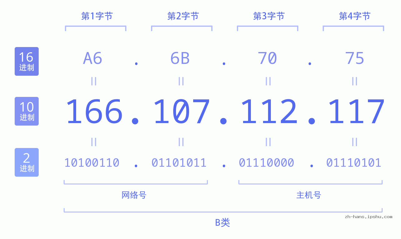 IP地址:166.107.112.117 数据结构图 二进制 十进制 十六进制 IPv4: 166.107.112.117 网络类型 网络号 主机号