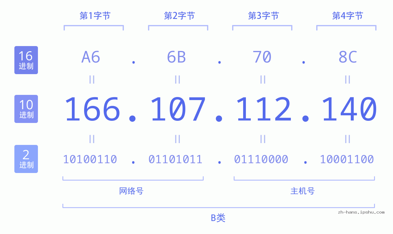 IP地址:166.107.112.140 数据结构图 二进制 十进制 十六进制 IPv4: 166.107.112.140 网络类型 网络号 主机号