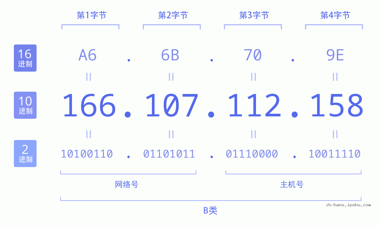 IP地址:166.107.112.158 数据结构图 二进制 十进制 十六进制 IPv4: 166.107.112.158 网络类型 网络号 主机号