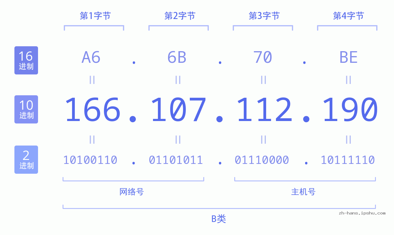 IP地址:166.107.112.190 数据结构图 二进制 十进制 十六进制 IPv4: 166.107.112.190 网络类型 网络号 主机号