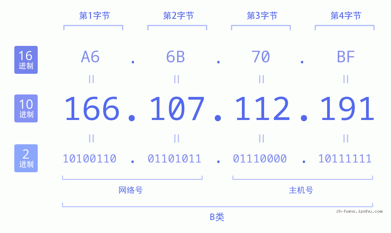 IP地址:166.107.112.191 数据结构图 二进制 十进制 十六进制 IPv4: 166.107.112.191 网络类型 网络号 主机号