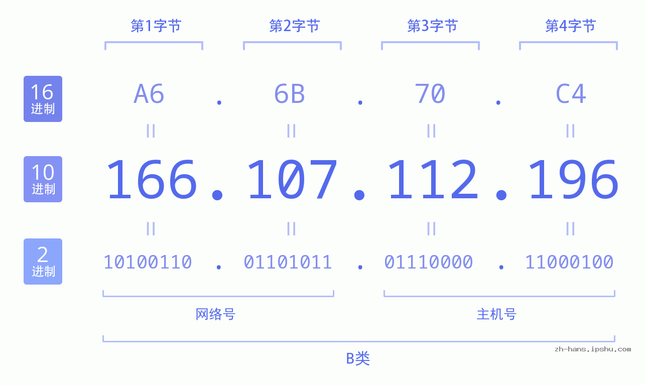 IP地址:166.107.112.196 数据结构图 二进制 十进制 十六进制 IPv4: 166.107.112.196 网络类型 网络号 主机号