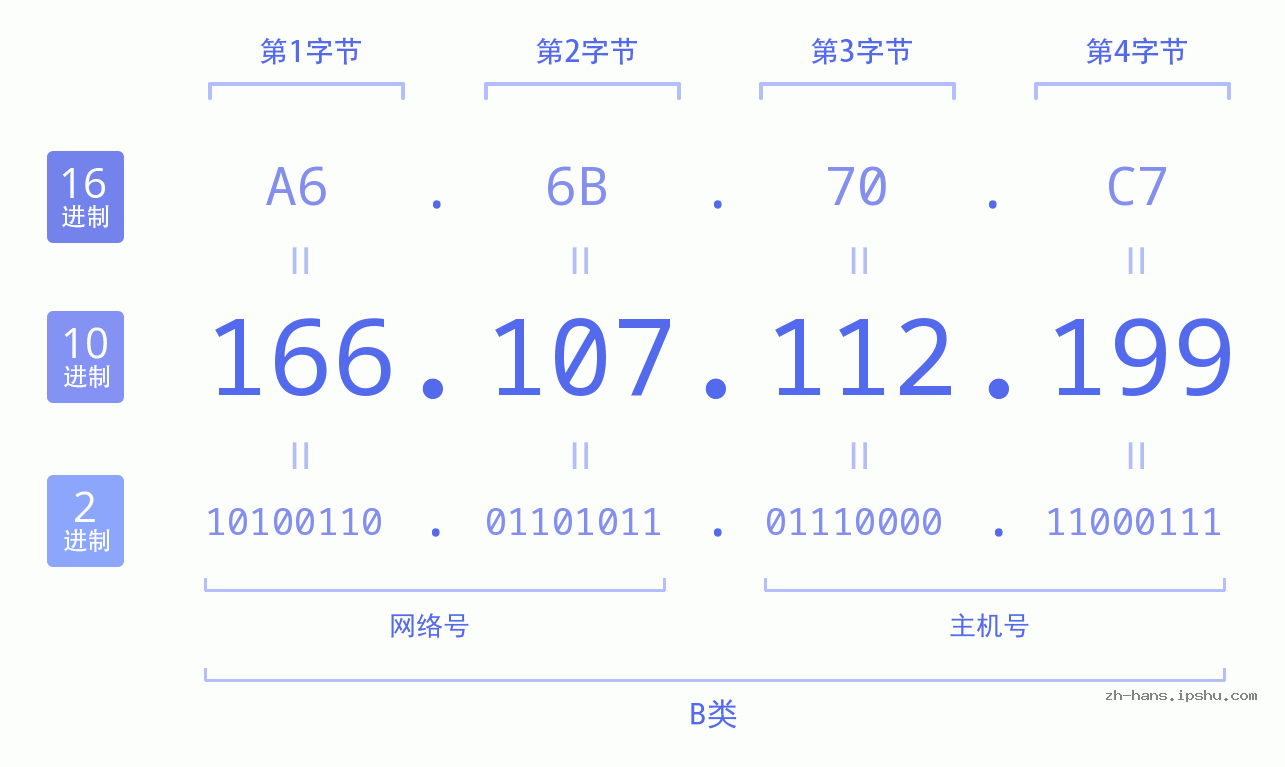 IP地址:166.107.112.199 数据结构图 二进制 十进制 十六进制 IPv4: 166.107.112.199 网络类型 网络号 主机号