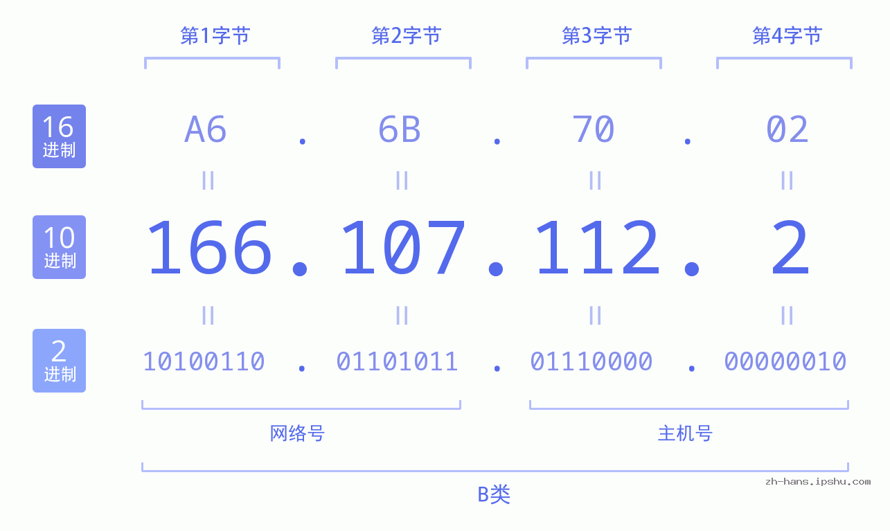 IP地址:166.107.112.2 数据结构图 二进制 十进制 十六进制 IPv4: 166.107.112.2 网络类型 网络号 主机号