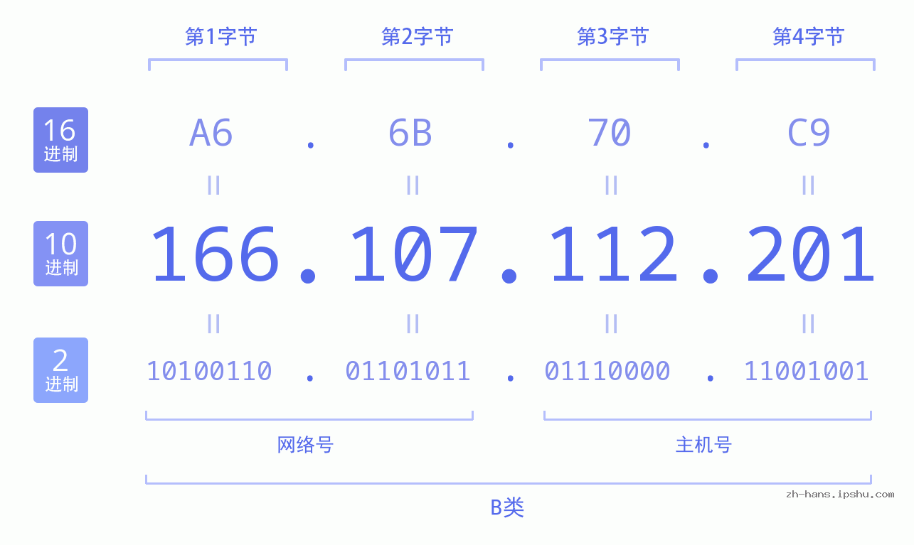IP地址:166.107.112.201 数据结构图 二进制 十进制 十六进制 IPv4: 166.107.112.201 网络类型 网络号 主机号
