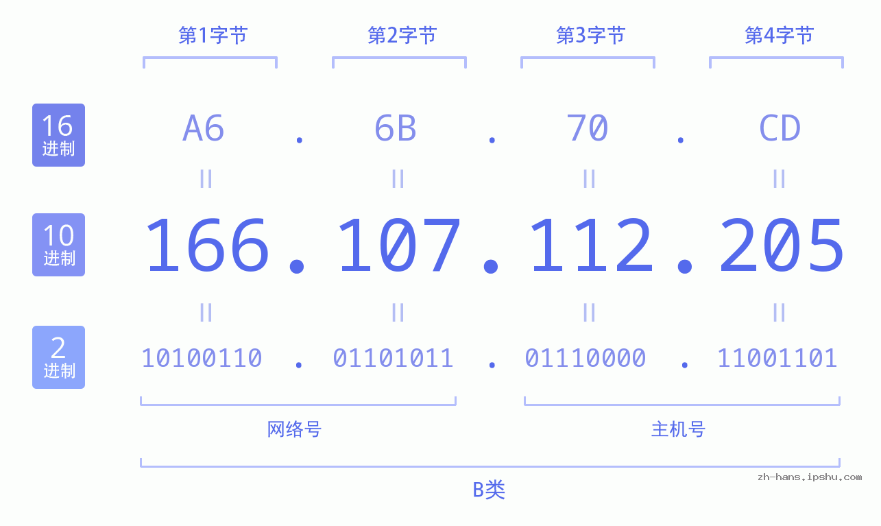 IP地址:166.107.112.205 数据结构图 二进制 十进制 十六进制 IPv4: 166.107.112.205 网络类型 网络号 主机号