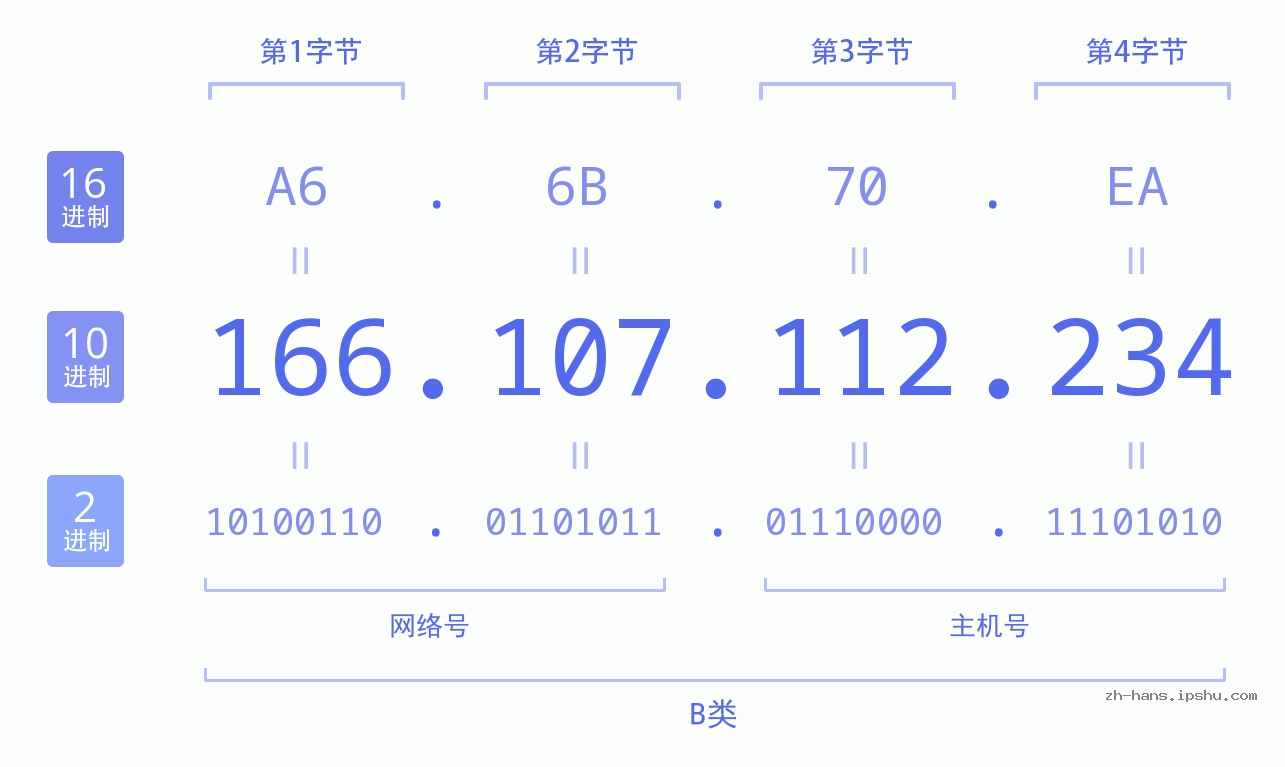 IP地址:166.107.112.234 数据结构图 二进制 十进制 十六进制 IPv4: 166.107.112.234 网络类型 网络号 主机号