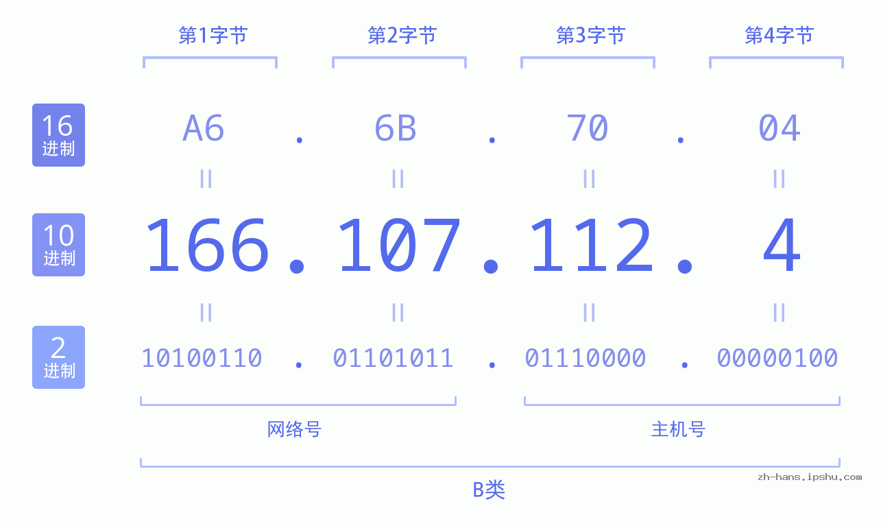 IP地址:166.107.112.4 数据结构图 二进制 十进制 十六进制 IPv4: 166.107.112.4 网络类型 网络号 主机号
