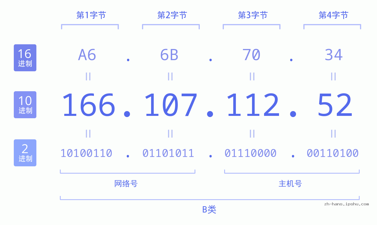 IP地址:166.107.112.52 数据结构图 二进制 十进制 十六进制 IPv4: 166.107.112.52 网络类型 网络号 主机号