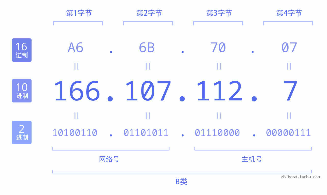 IP地址:166.107.112.7 数据结构图 二进制 十进制 十六进制 IPv4: 166.107.112.7 网络类型 网络号 主机号