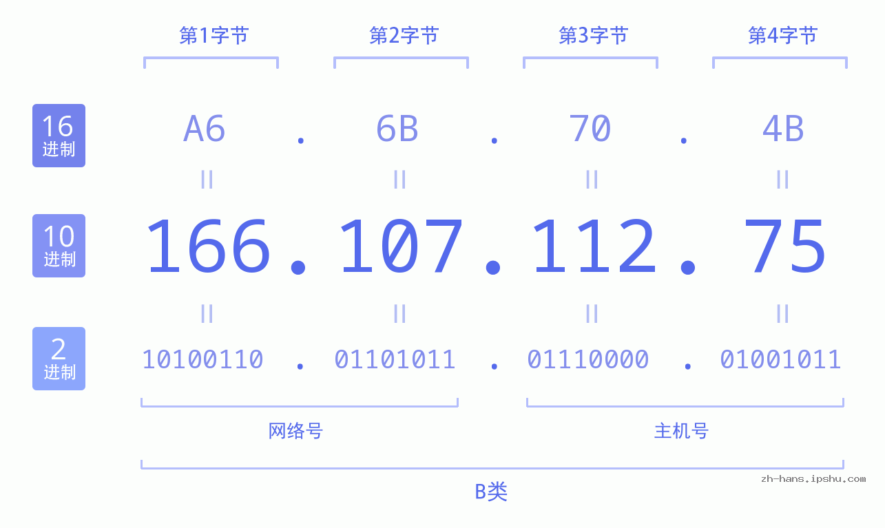 IP地址:166.107.112.75 数据结构图 二进制 十进制 十六进制 IPv4: 166.107.112.75 网络类型 网络号 主机号