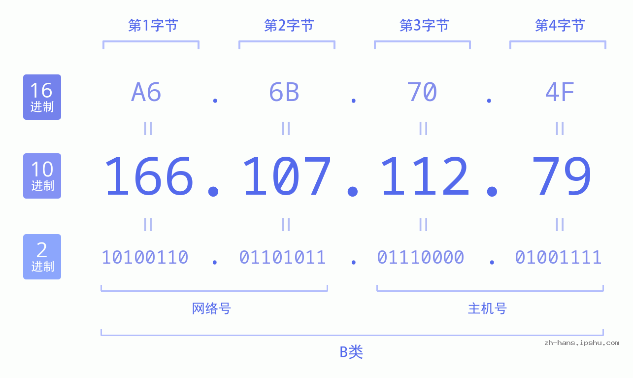 IP地址:166.107.112.79 数据结构图 二进制 十进制 十六进制 IPv4: 166.107.112.79 网络类型 网络号 主机号