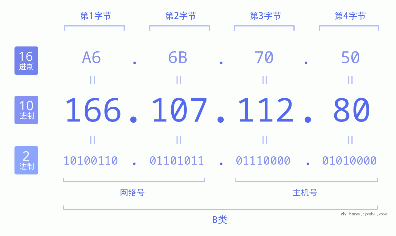 IP地址:166.107.112.80 数据结构图 二进制 十进制 十六进制 IPv4: 166.107.112.80 网络类型 网络号 主机号