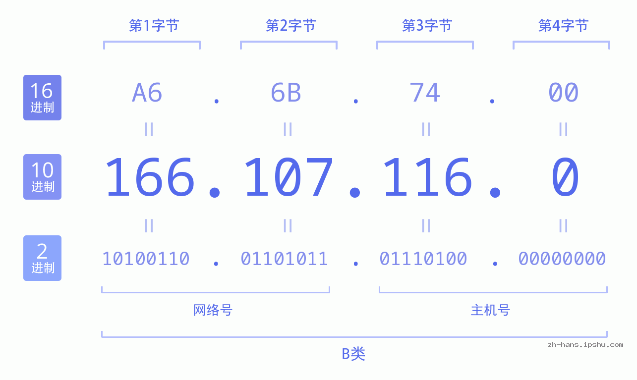 IP地址:166.107.116.0 数据结构图 二进制 十进制 十六进制 IPv4: 166.107.116.0 网络类型 网络号 主机号