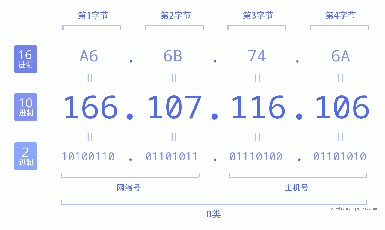 IP地址:166.107.116.106 数据结构图 二进制 十进制 十六进制 IPv4: 166.107.116.106 网络类型 网络号 主机号
