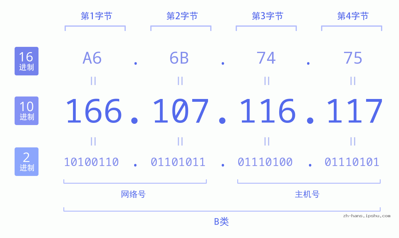 IP地址:166.107.116.117 数据结构图 二进制 十进制 十六进制 IPv4: 166.107.116.117 网络类型 网络号 主机号