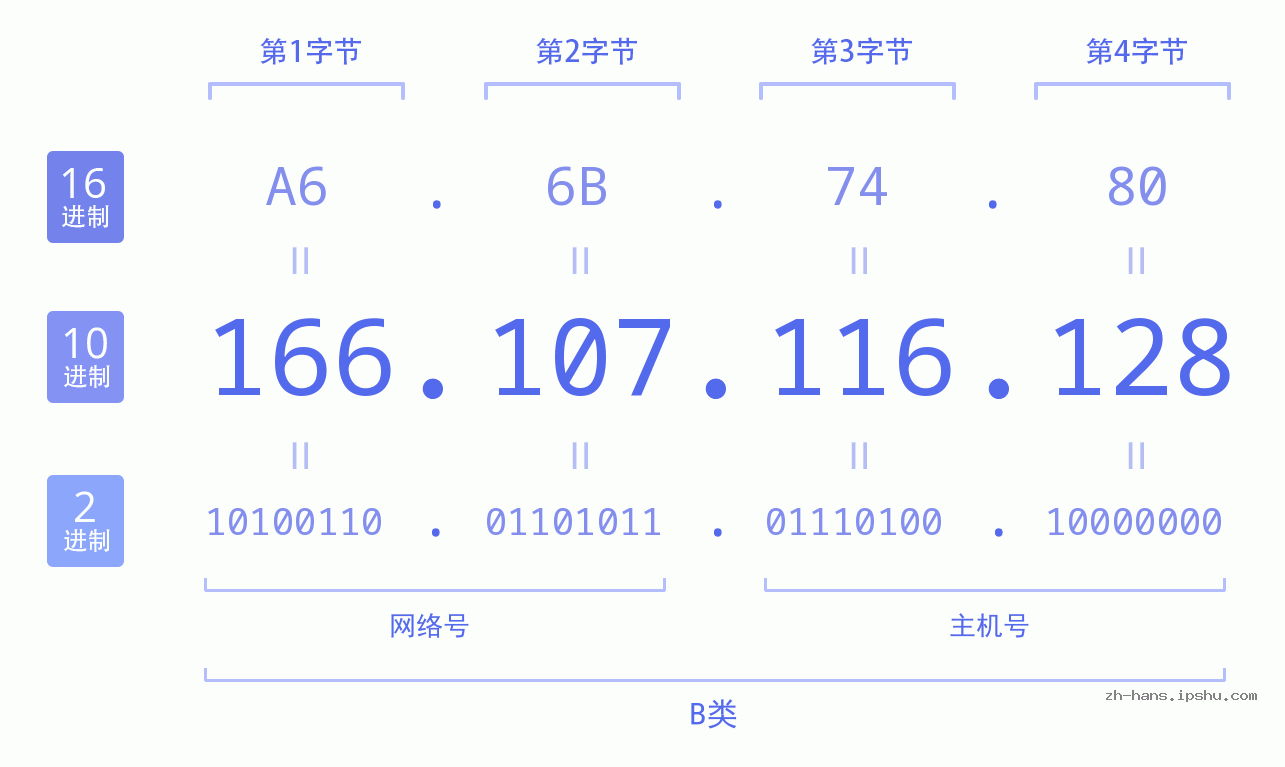 IP地址:166.107.116.128 数据结构图 二进制 十进制 十六进制 IPv4: 166.107.116.128 网络类型 网络号 主机号
