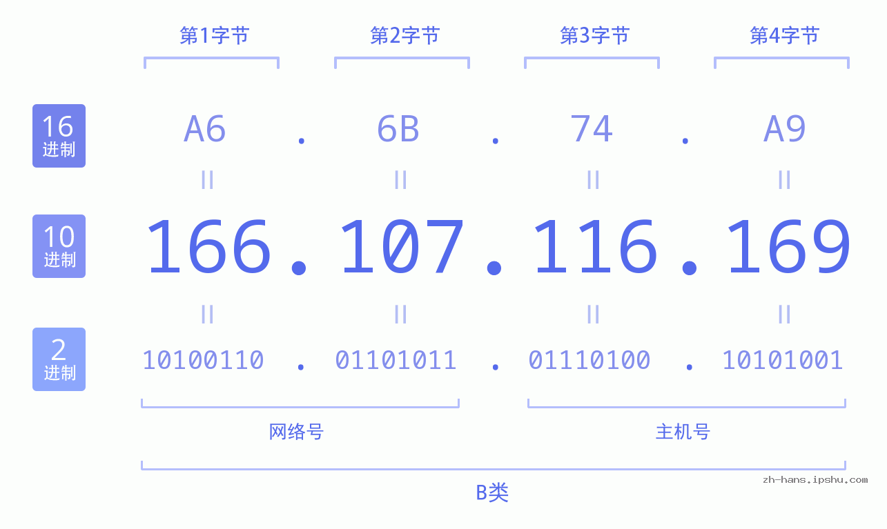 IP地址:166.107.116.169 数据结构图 二进制 十进制 十六进制 IPv4: 166.107.116.169 网络类型 网络号 主机号