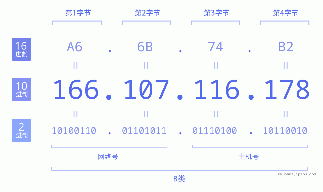 IP地址:166.107.116.178 数据结构图 二进制 十进制 十六进制 IPv4: 166.107.116.178 网络类型 网络号 主机号